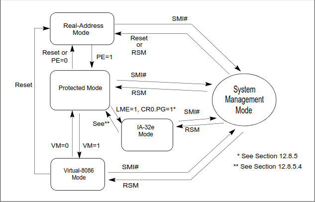 Transitions Among the Processor’s Operating Modes